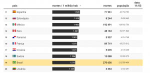 Ranking de óbitos por milhão de habitantes. Brasil aparece na 19ª colocação.