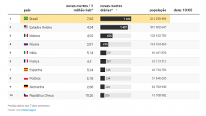Em números diários, os dados revelam que os óbitos no Brasil vem crescendo. 
