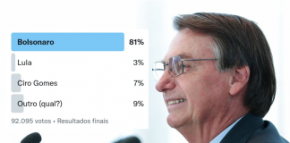 Eleições: enquete online com 90 mil reações dá vitória a Bolsonaro com 80% dos votos