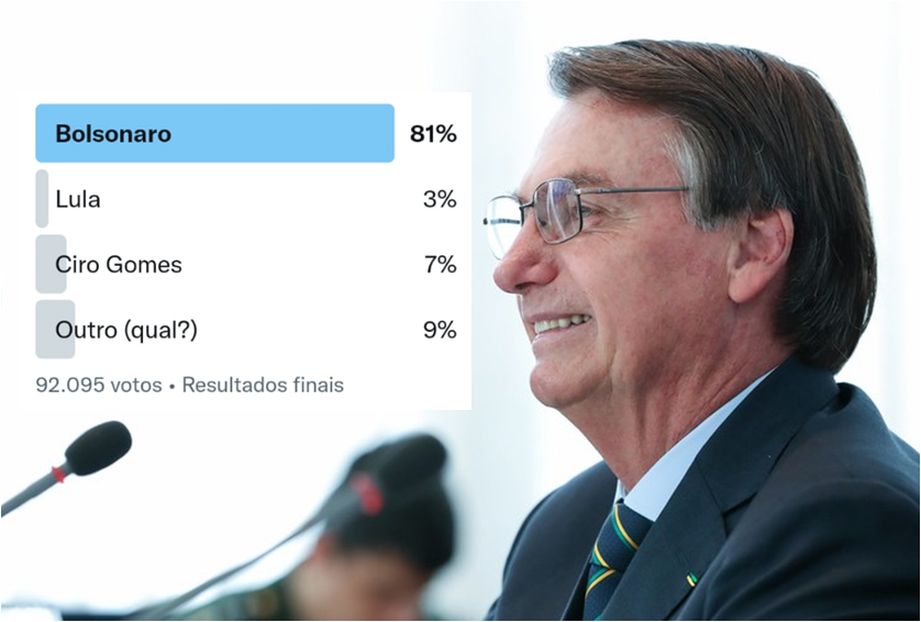 Eleições: enquete online com 90 mil reações dá vitória a Bolsonaro com 80% dos votos