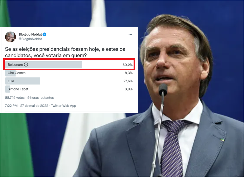 Com 87 mil votos, enquete presidencial de Noblat mostra Bolsonaro líder com 60%