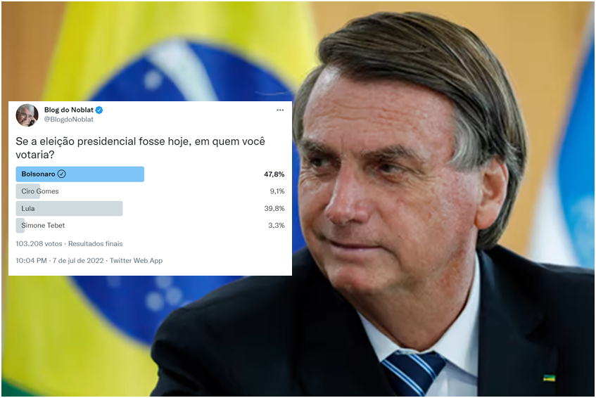 O jornalista Ricardo Noblat, que nas redes sociais é um crítico ferrenho do presidente Jair Bolsonaro e simpático ao ex-presidente Lula, fez mais uma das suas famosas enquetes para saber a intenção de votos para a presidência da República este ano, e o resultado não lhe foi favorável. Isso porque, com mais de 103 mil votos, o vencedor foi o presidente Jair Bolsonaro, com 47,8% da preferência. Lula ficou em segundo, com 39,8% das intenções. Ciro gomes apareceu em terceiro lugar, com 9,1%. A enquete não possui validade oficial em termos de pesquisa eleitoral, por isso não é reconhecida pelo Tribunal Superior Eleitoral (TSE). Contudo, é um tipo de recurso que apoiadores e críticos do governo utilizam para ter uma noção, mesmo não oficial, das intenções do eleitoral.